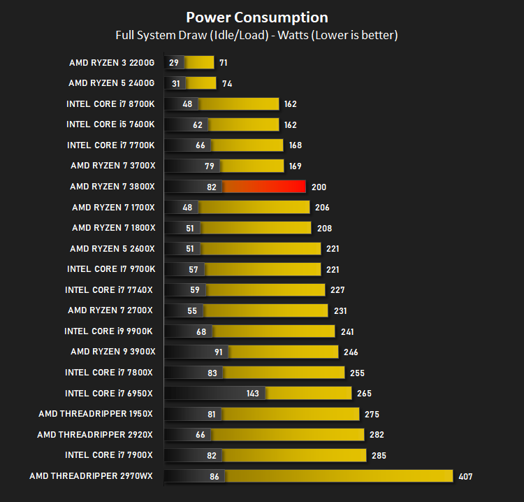 Ryzen Processor Amd Ryzen 3800x Temperature Ryzen 3800x