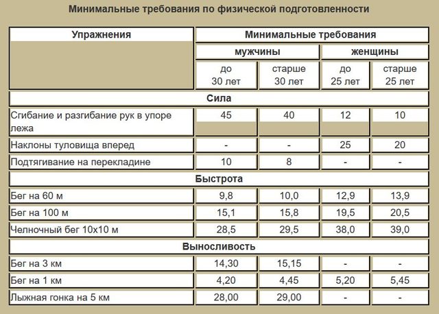 Физ Нормативы Для Контрактников