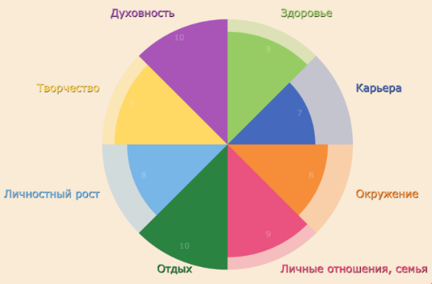 Круг дел. Диаграмма саморазвития. Круг здоровье Духовность отношения. Колесо мотивации. Круг образа жизни.