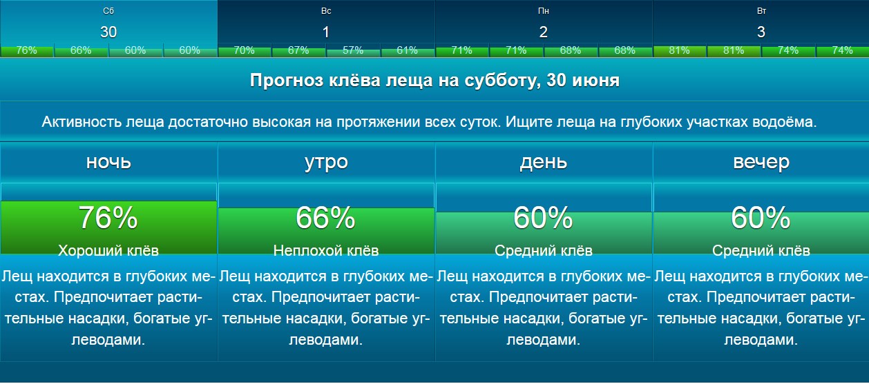 Клев вельск. Прогноз клёва на субботу. Процент прогноза клева. Активность леща. Прогноз поклёвки в Красноярске.