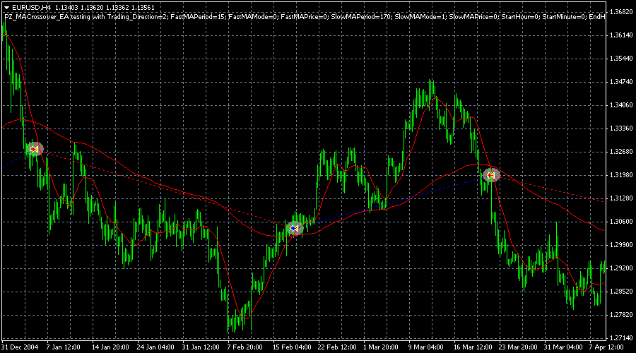 Download Free Ma Crossover Ea For Metatrader Mt4 Mt5 - 