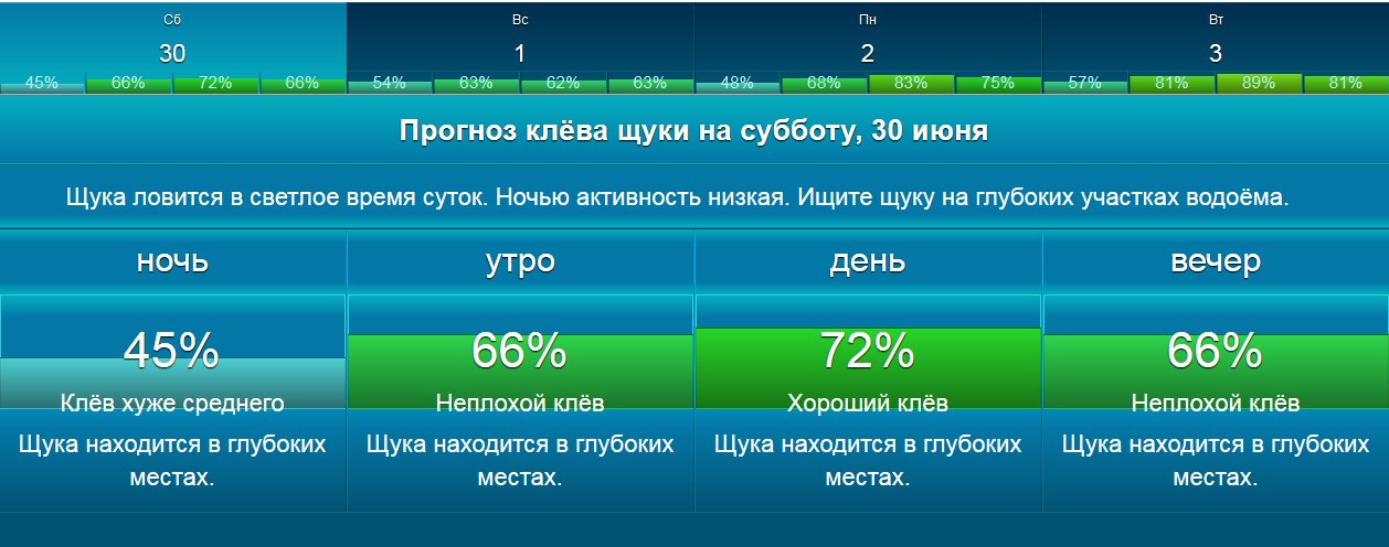 Прогноз клева донецк. Процент прогноза клева. Прогноз клева Изюм. Советский прибор для прогноза клева рыбы. Прогноз клёва результат прогноза по выбранной рыбе.
