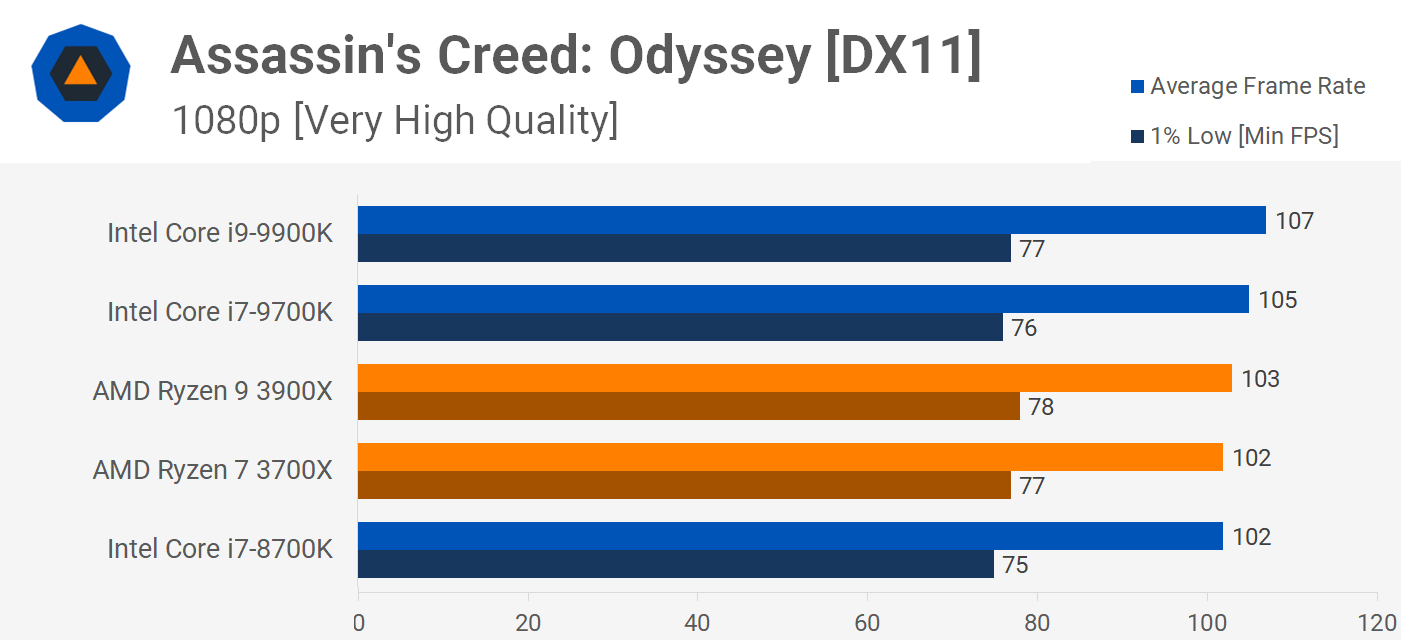 Лучший игровой процессор за разумные деньги: Intel Core i7-9700K против AMD  Ryzen 7 3700X против 3800X от экспертов hardwaretimes